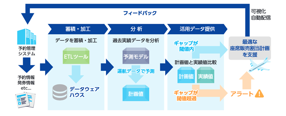 ビッグデータ・AIを活用したレベニューマネジメントシステム概要