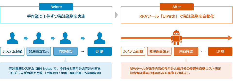 Before：発注業務システム Notes で、今月分と前月分の発注内容を
1件ずつ人が目視で比較、After：RPAツールが発注内容の今月分と前月分の差異を自動リスト表示、担当者は差異の確認のみを実施すればよい