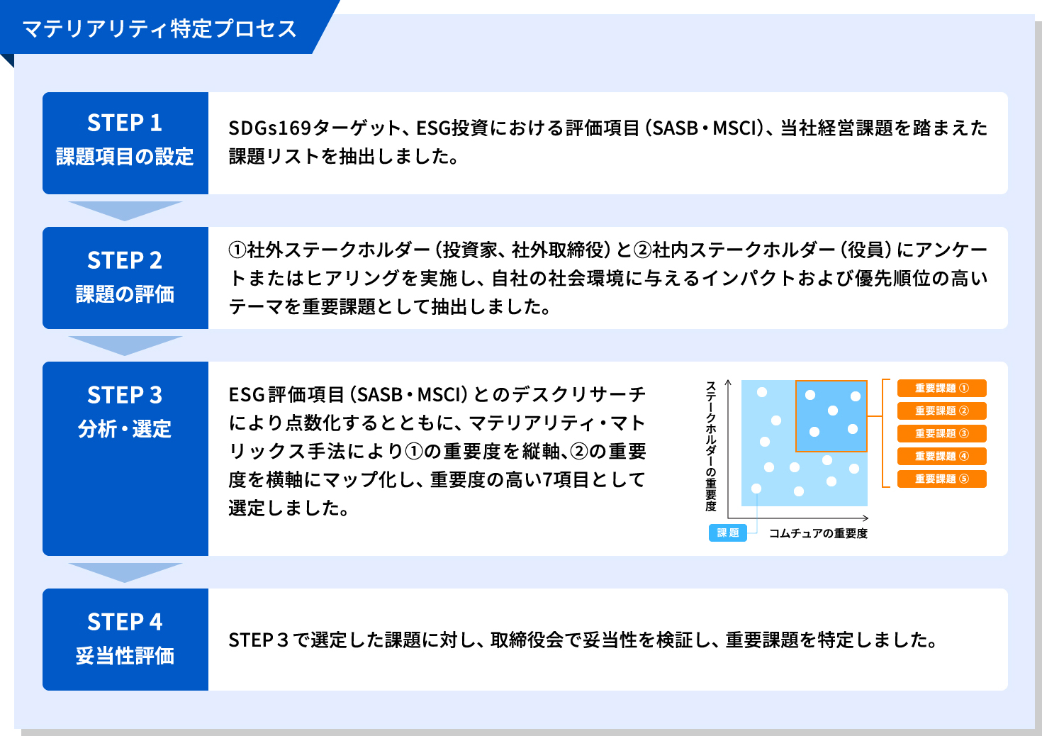 マテリアリティ特定プロセス