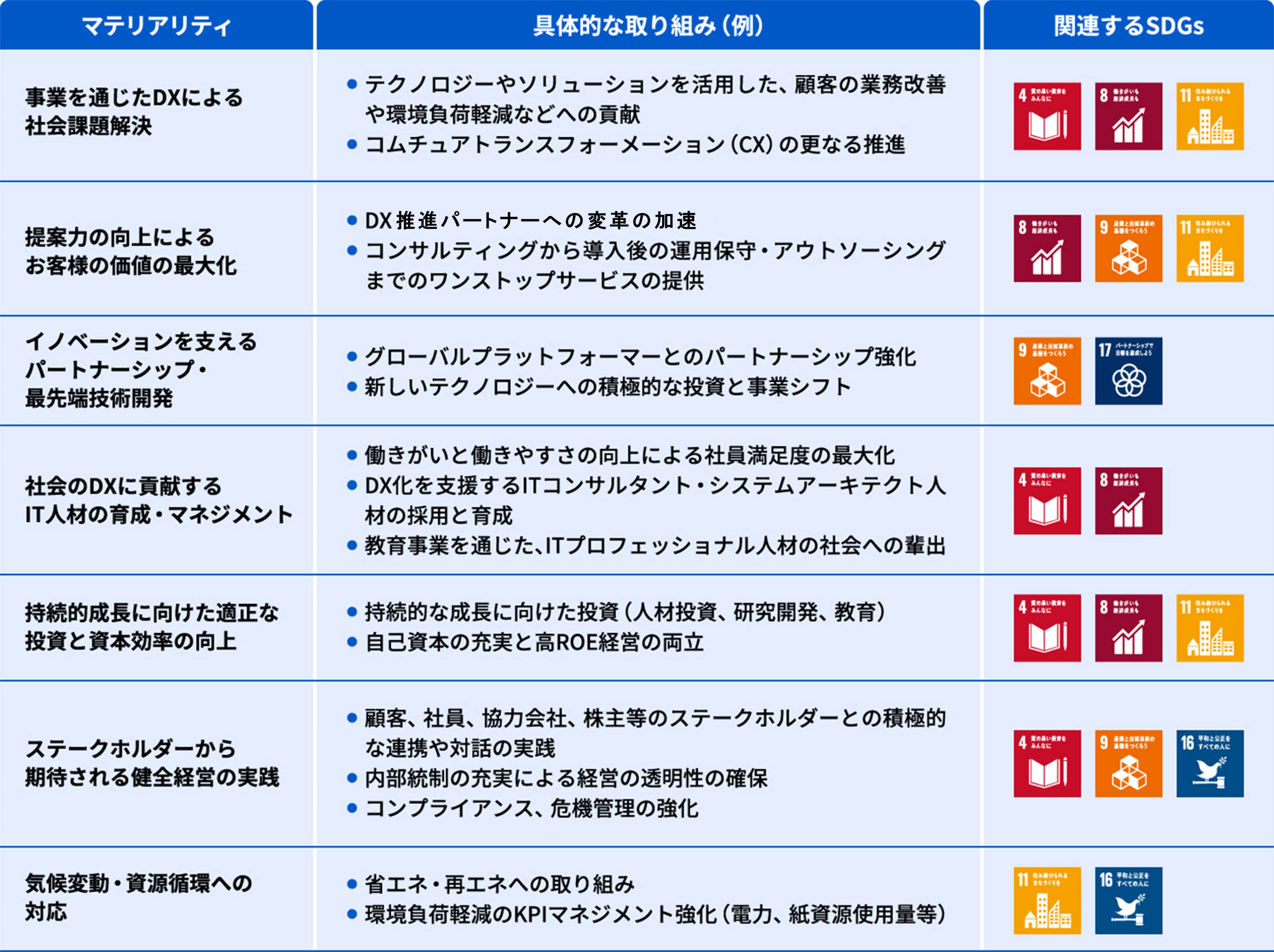 マテリアリティとアクションプランおよび関連するSDGs