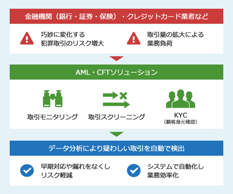 金融機関（銀行・証券・保険）・クレジットカード業者などに、AML・CFTソリューションを提供することで、データ分析により疑わしい取引を自動で検出