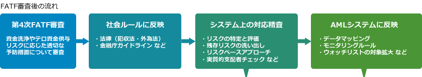 第4次FATF審査→社会ルールに反映：法律（犯収法・外為法）、金融庁ガイドライン など→システム上の対応精査：リスクベースアプローチ、実質的支配者チェック など→AMLシステムに反映：データマッピング、モニタリングルール、ウォッチリストの対象拡大 など