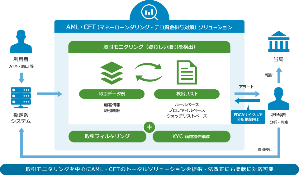 取引モニタリングを中心にAML・CFTのトータルソリューションを提供・法改正にも柔軟に対応可能