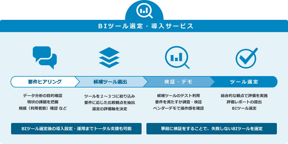 BIツール選定・導入サービス:BIツール選定後の導入設定・運用までトータル支援も可能。事前に検証をすることで、失敗しないBIツールを選定