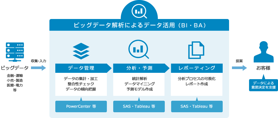 SAS・Tableau・PowerCenterなどを活用したビッグデータのトータルソリューションを提供