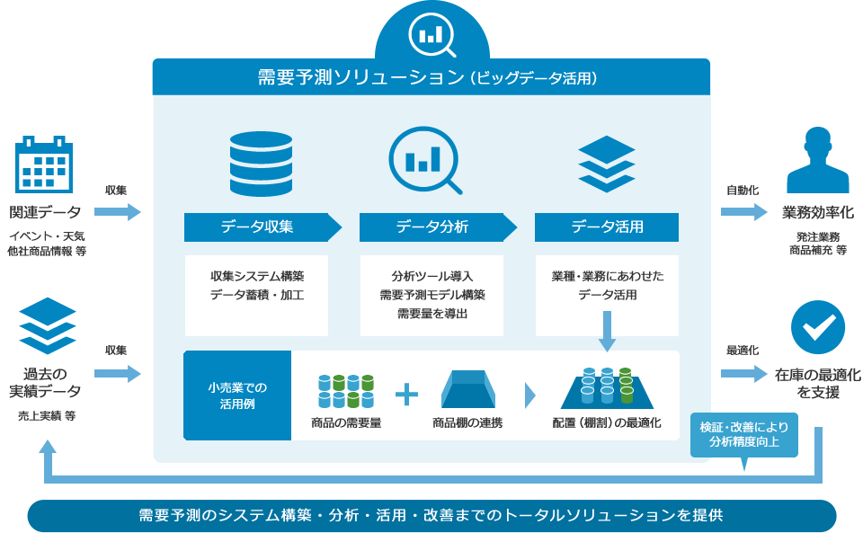 需要予測のシステム構築・分析・活用・改善までのトータルソリューションを提供。小売業の例：商品の需要量と商品棚の連携で、商品の配置（棚割）の最適化