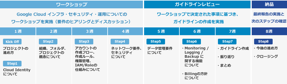 COMTURE 導入ガイドライン作成支援サービス for Google Cloud ：スケジュール