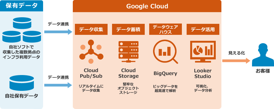 自社ソフトで収集したお客様利用データの分析環境を一元化するPoC環境を構築！