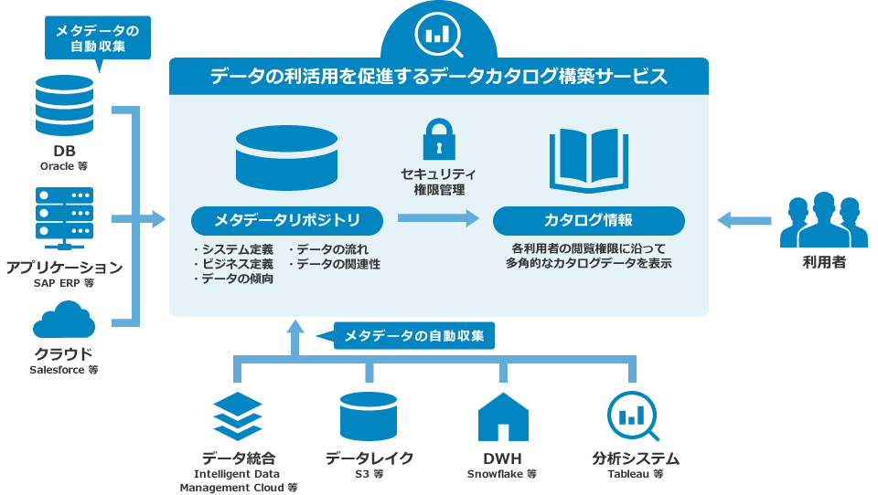 メタデータの自動収集・適切なアクセス権限管理・多角的なカタログ情報提供