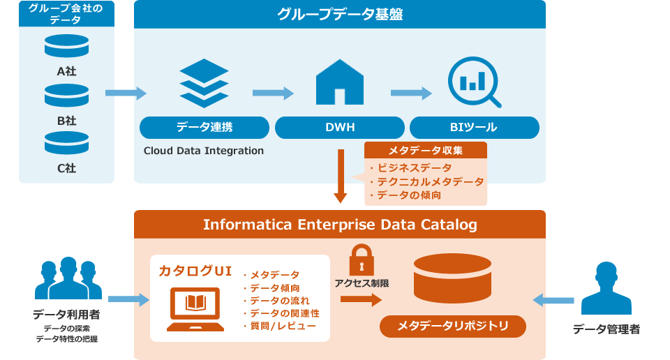 データ分析基盤上のメタデータでデータカタログを構築し、各データをグループ全体の共有資産に！