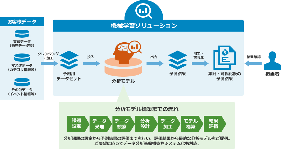 お客様に最適な分析モデルを構築し、ニーズに合った予測結果を提供