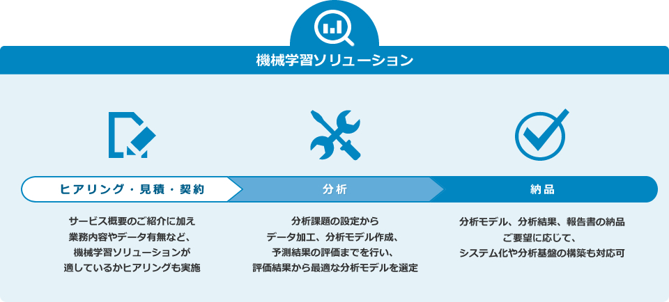 データを活用し意思決定を支援するトータルソリューションを提供