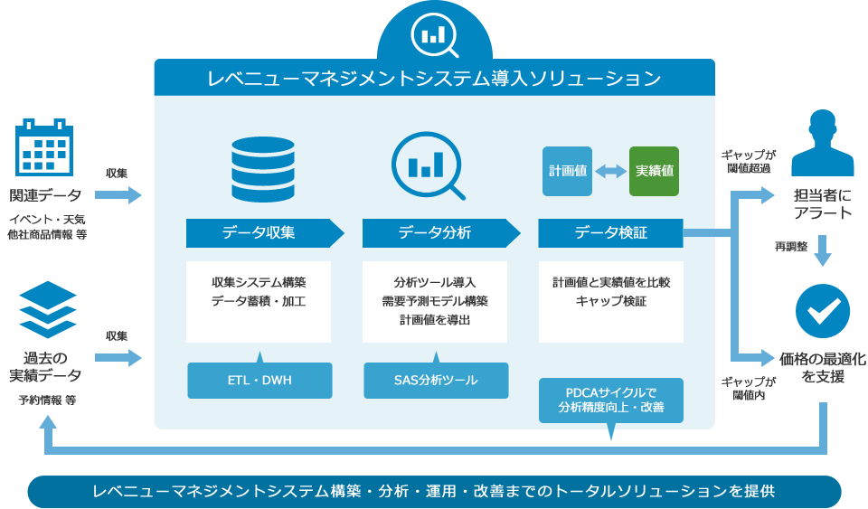 レベニューマネジメントシステム構築・分析・運用・改善までのトータルソリューションを提供：ETL・DWH、SAS分析ツール