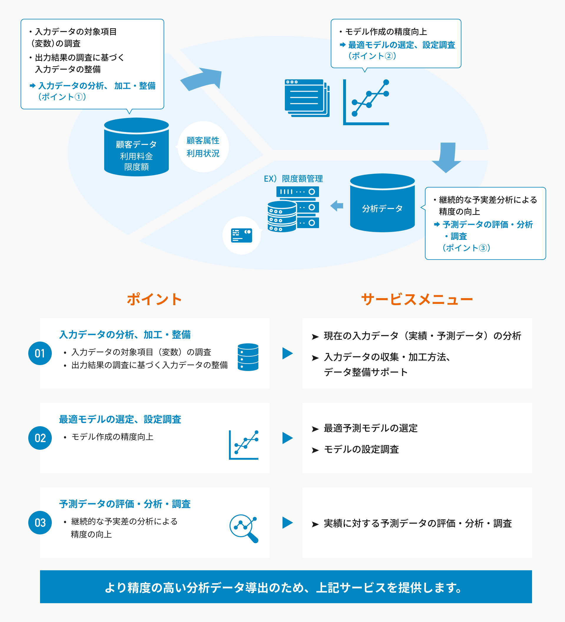 お客様ごとの支援メニューで、より精度の高い分析データ導出を支援