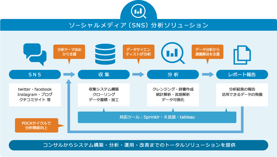 SNS分析のトータルソリューションを提供:Sprinklr・Ｒ言語・Tableau等に対応