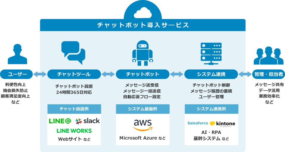 チャット設置例：LINE@、LINE WORKS、slack、Webサイト埋込みなど。システム基盤例：AWS、Microsoft Azureなど。システム連携例：Salesforce、kintone、AI、RPA、基幹システムなど