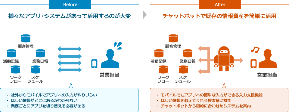 before：様々なアプリ・システム（顧客管理・活動記録・業務日報・ワークフロー・スケジュール）があって活用するのが大変。after：チャットボットで既存の情報資産を簡単に活用