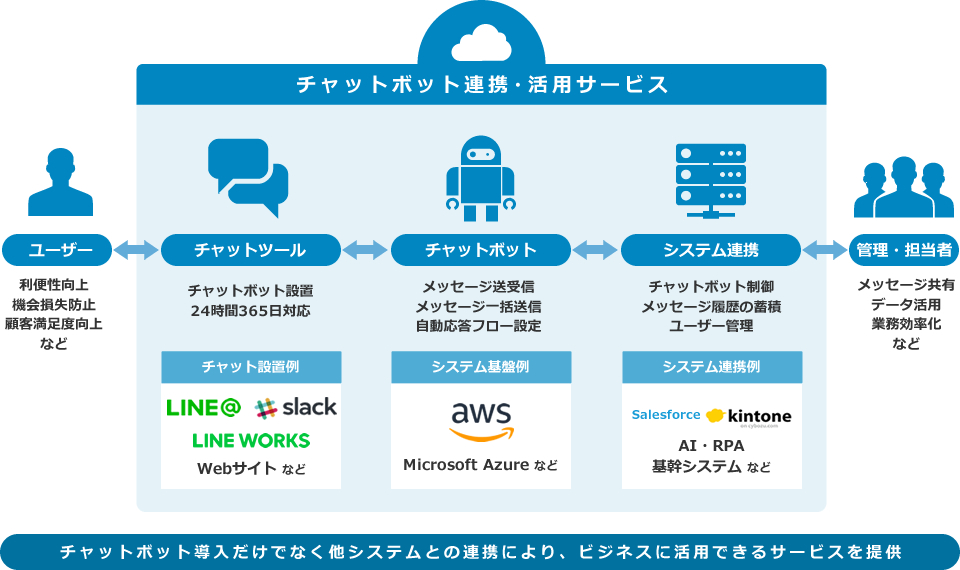 チャット設置例：LINE@、LINE WORKS、slack、Webサイト埋込みなど。システム基盤例：AWS、Microsoft Azureなど。システム連携例：Salesforce、kintone、AI、RPA、基幹システムなど