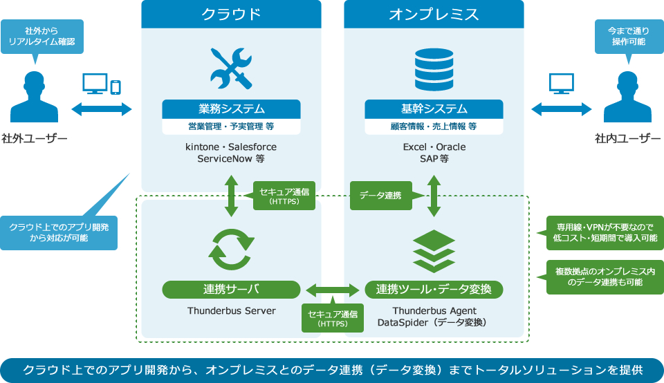 クラウドとオンプレミスのハイブリッドソリューション