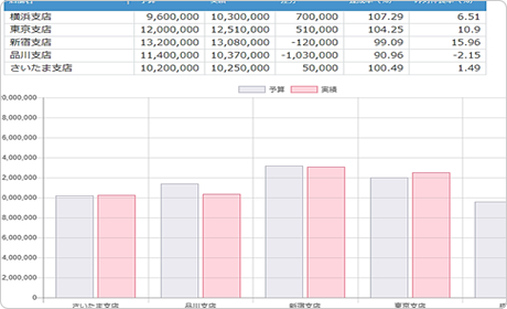 予実データのグラフ表示