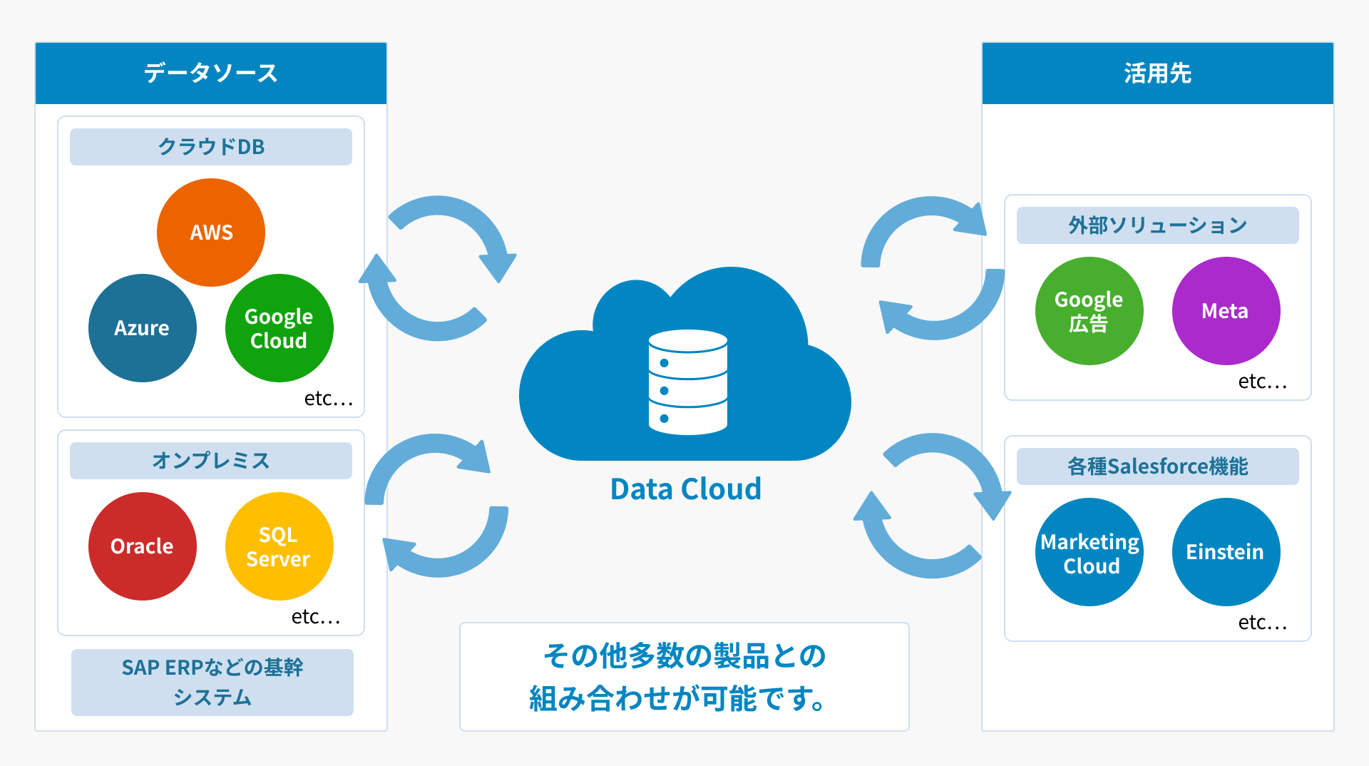 Data Cloud 導入支援サービス