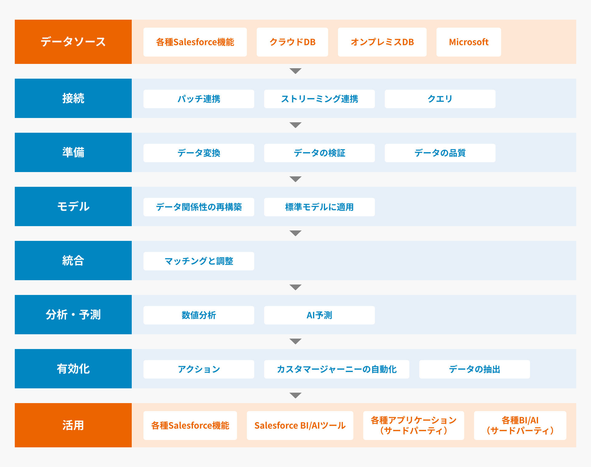 Data Cloud 導入支援サービス