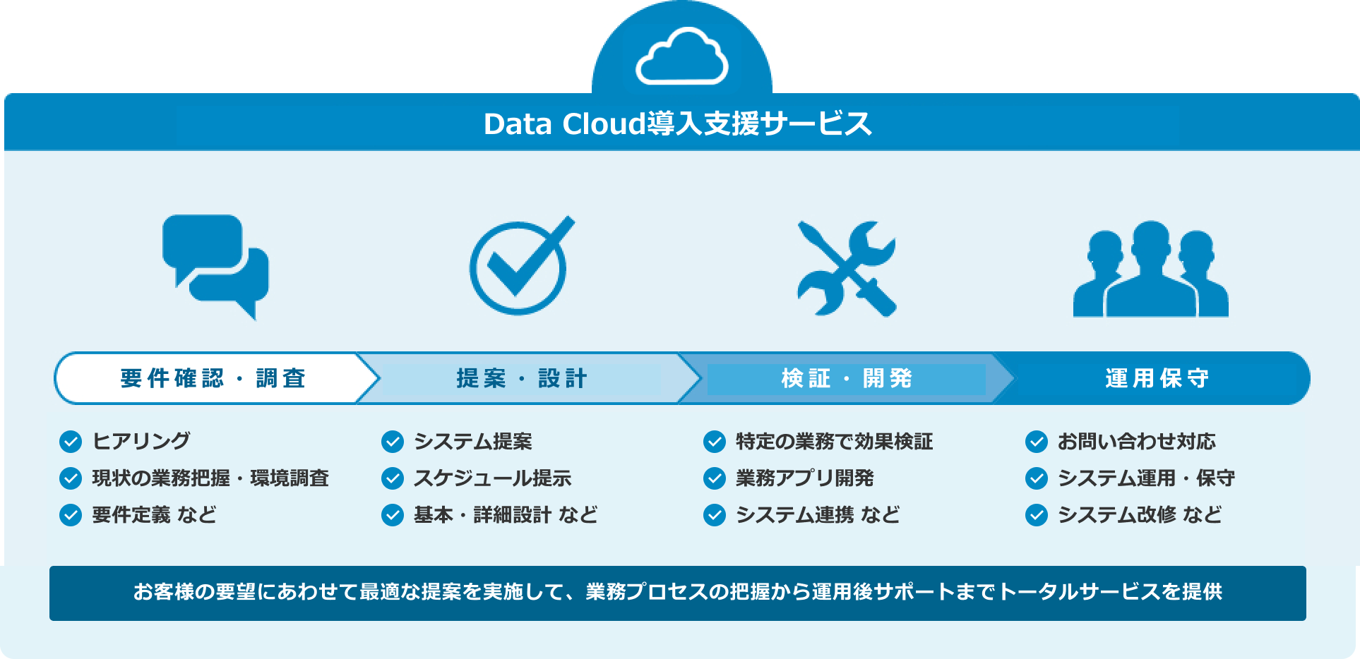 Data Cloud 導入支援サービス