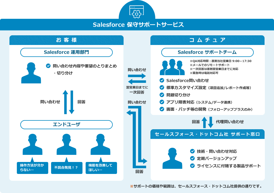 Salesforce 保守サポートサービス