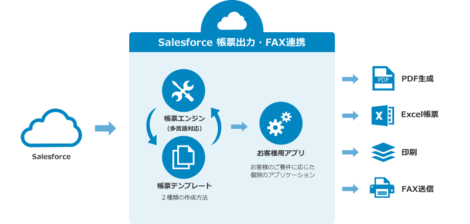 PDF・エクセル出力、FAX送信など帳票業務のあらゆるニーズに対応