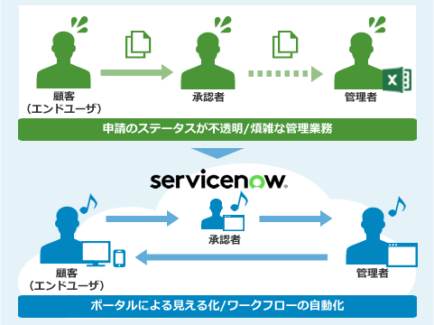 クラウド型カスタマーサービス管理システム（ServiceNow）