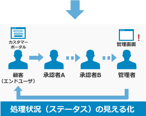 処理状況（ステータス）の見える化