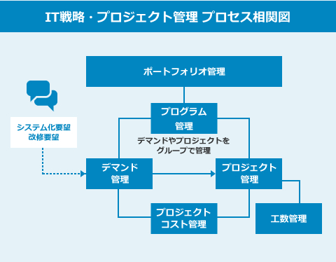 クラウド型IT戦略・プロジェクト管理システム（ServiceNow）