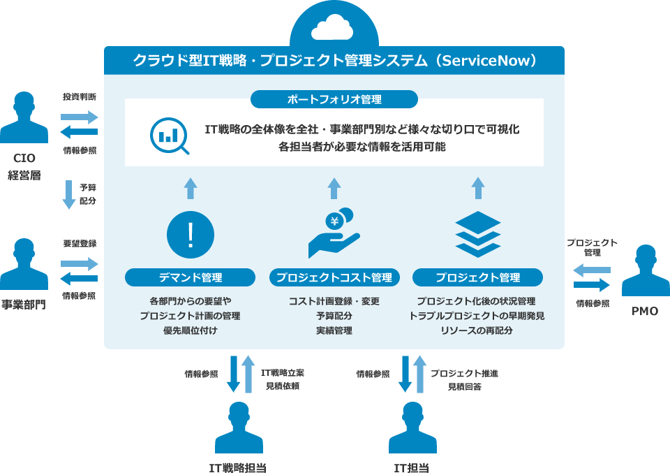 事業部門からの要望・コスト・進捗を一元管理し、IT戦略を確実に実現