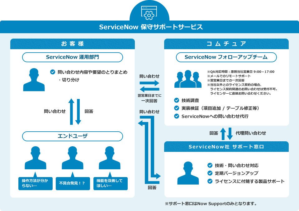 ServiceNow 保守サポートサービス