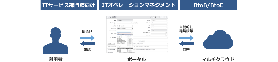 事例：ITサービス部門様向け、ITオペレーションマネジメント、BtoE