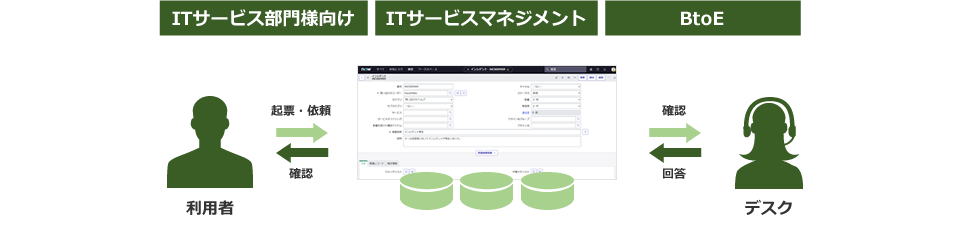 事例：ITサービス部門様向け、ITサービスマネジメント、BtoE