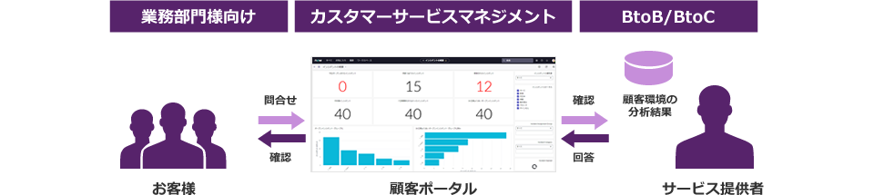 事例：業務部門様向け、カスタマーサービスマネジメント、BtoB/BtoC