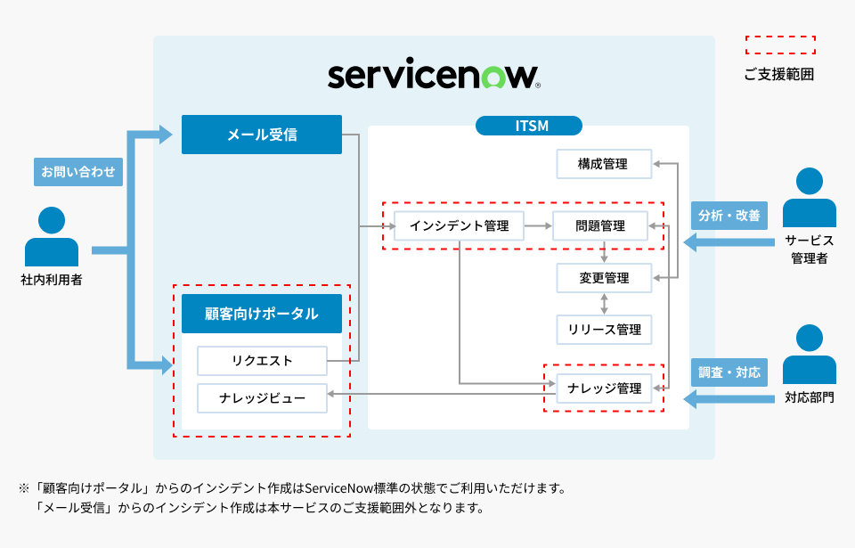 ServiceNow ITSM