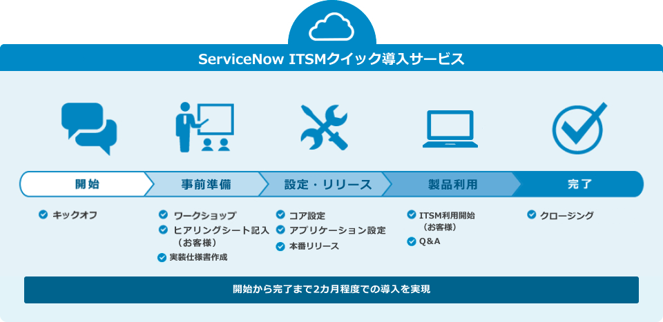 ServiceNow ITSM クイック導入サービス