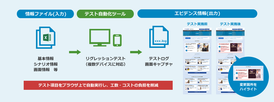 シナリオ化したテスト項目の自動実行でテストの実行から確認までスムーズに対応