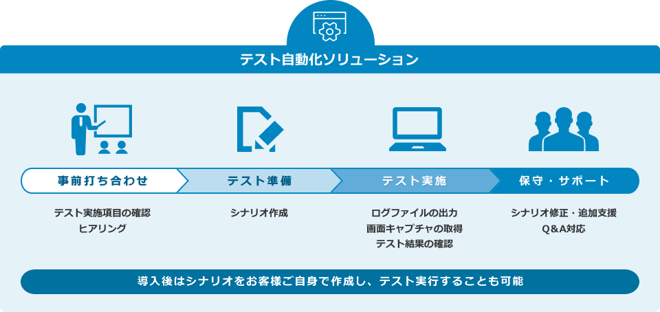 マニュアル作成によりサービス実施後のシナリオ作成もサポート