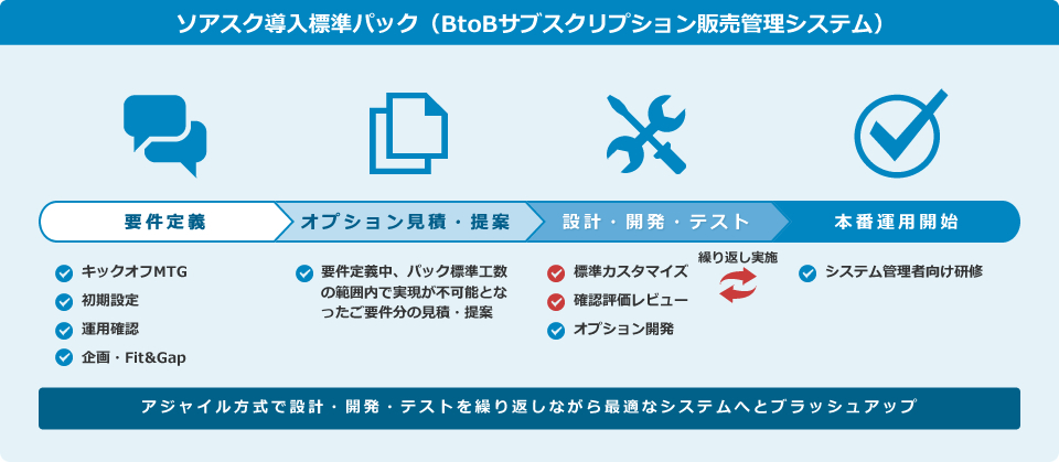 ソアスク導入標準パック（BtoBサブスクリプション販売管理システム）：サービス導入の流れ