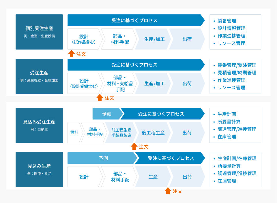 Pega Platform/Pega Platform RPA/Pega Platform BPM：サービスの導入の流れ