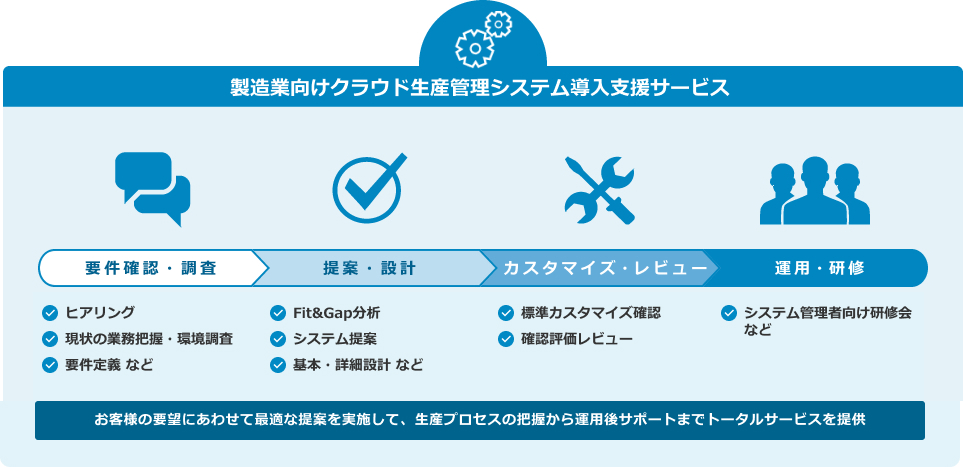 製造業向けクラウド生産管理システム導入支援サービス：サービス利用の流れ