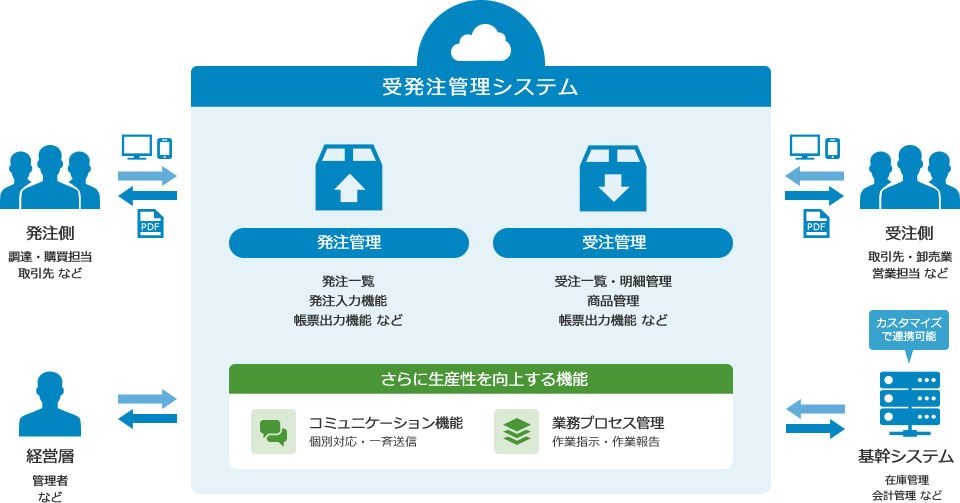 受発注管理システム：発注側（調達・購買担当・取引先）、受注側（取引先・卸売業・営業担当）の効率化。さらに生産性を向上する機能として、コミュニケーション機能・業務プロセス管理。