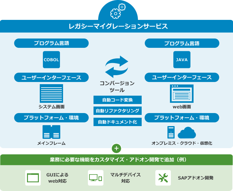 レガシーマイグレーションサービス:サービス概要