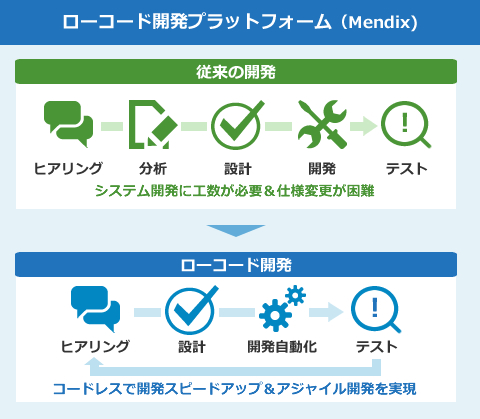 ローコード開発プラットフォーム（Mendix）：コードレスで開発スピードアップ＆アジャイル開発を実現