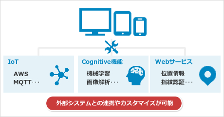 外部システムとの連携やカスタマイズが可能