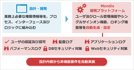 設計内容から非機能要件を自動実装