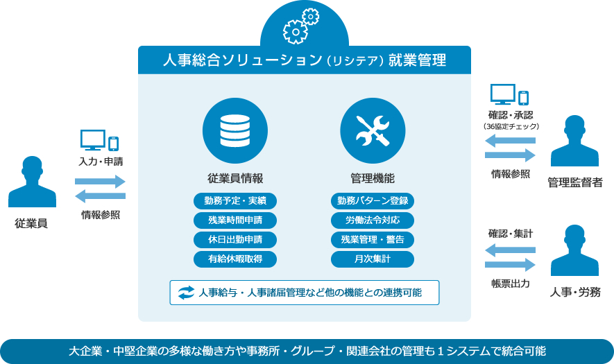 大企業・中堅企業の多様な働き方や事務所・グループ・関連会社の管理も１システムで統合可能